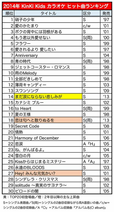 Kinki Kidsカラオケ人気曲ヒストリー 4 作品のメッセージ性を高めた 12 16年に上昇した楽曲は Fumufumu News フムフムニュース