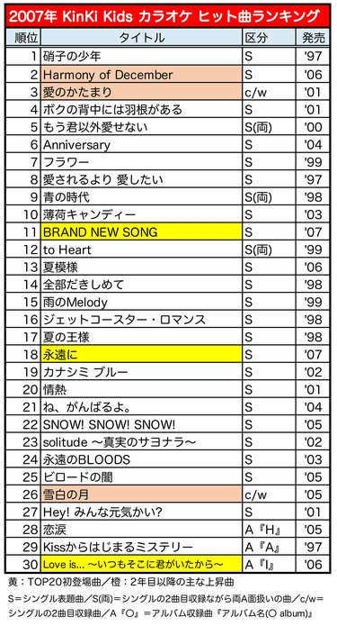 Kinki Kidsカラオケ人気曲ヒストリー 3 シングル減の 07 11年 ランキング上位を飾った楽曲の特徴は Fumufumu News フムフムニュース