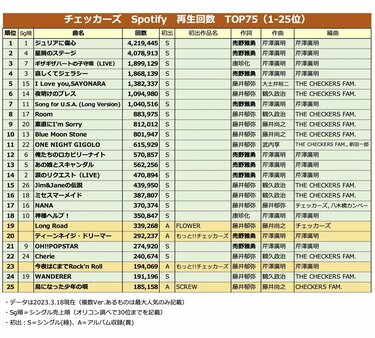 チェッカーズの昭和・平成・令和の人気1位曲は「ジュリアに傷心