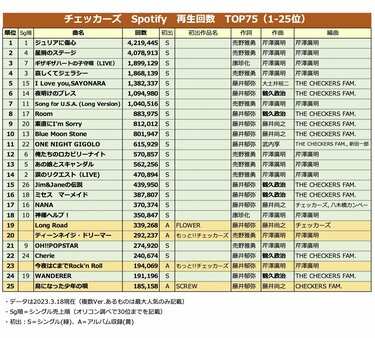 チェッカーズのすべて 楽譜 コード バンドスコア ギザギザハートの子守唄 涙のリクエスト 売野