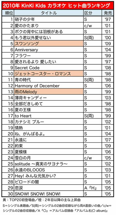 Kinki Kidsカラオケ人気曲ヒストリー 3 シングル減の 07 11年 ランキング上位を飾った楽曲の特徴は Fumufumu News フムフムニュース