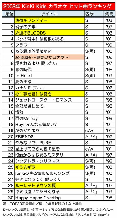 2003 年 cd クリアランス ランキング