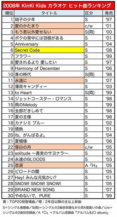 Kinki Kidsカラオケ人気曲ヒストリー 3 シングル減の 07 11年 ランキング上位を飾った楽曲の特徴は Fumufumu News フムフムニュース