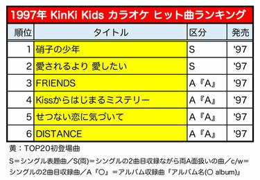 KinKi Kids、CDデビュー25周年！ カラオケランキング25年分から