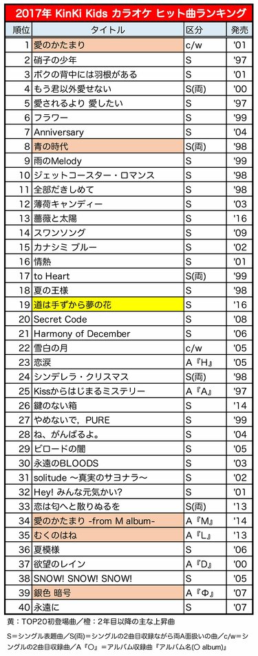 Kinki Kidsカラオケ人気曲ヒストリー 5 突発性難聴やコロナ禍を乗り越え たどり着いた 新境地 Fumufumu News フムフムニュース